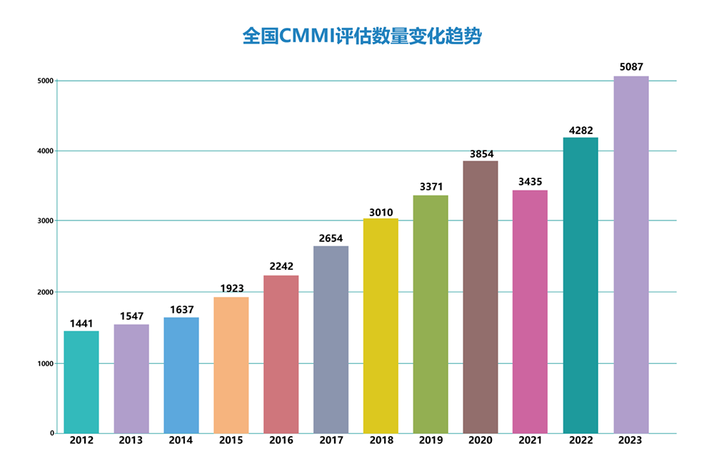 全球CMMI评估数量增长趋势