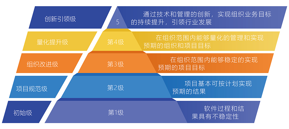 CSMM的5个等级