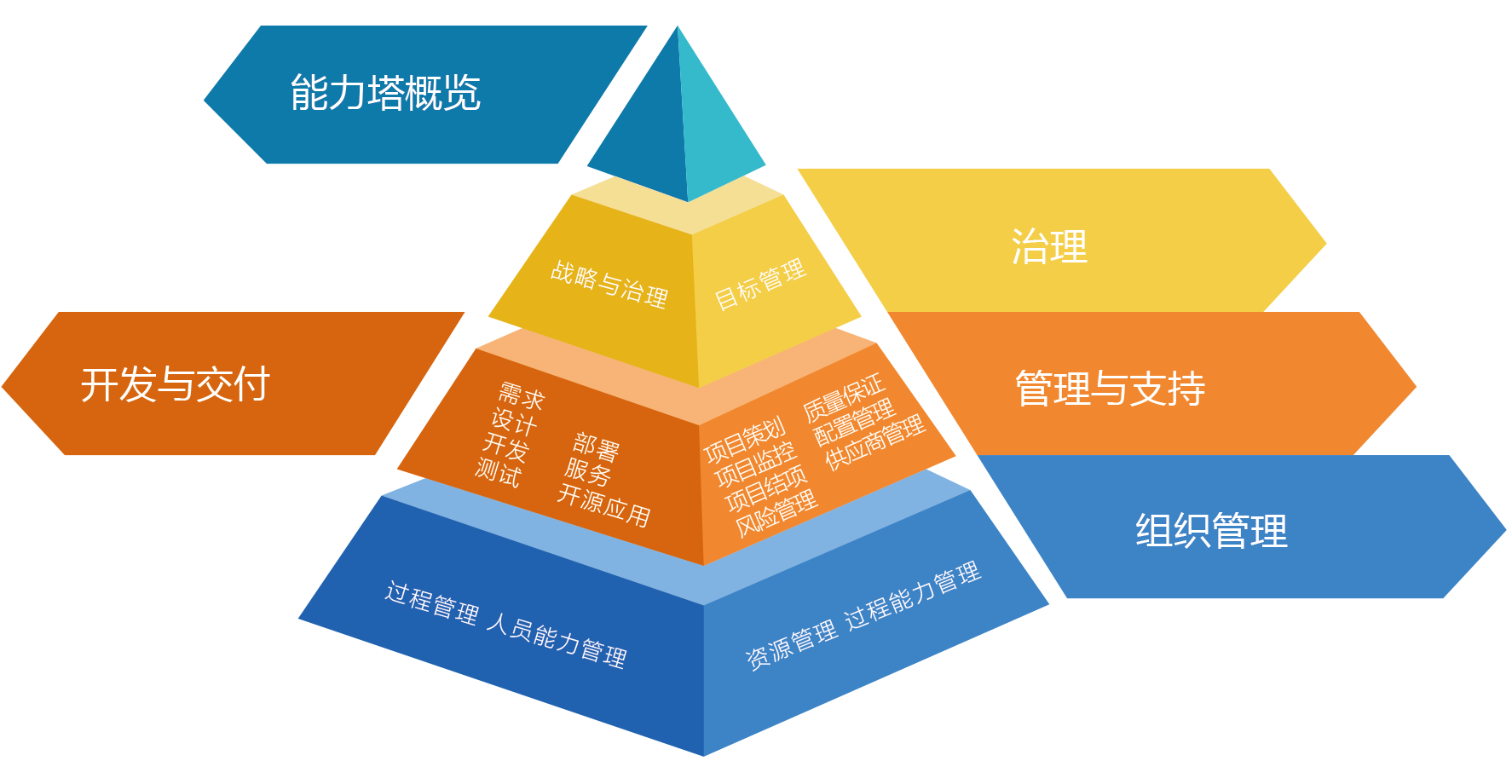 CSMM能力塔