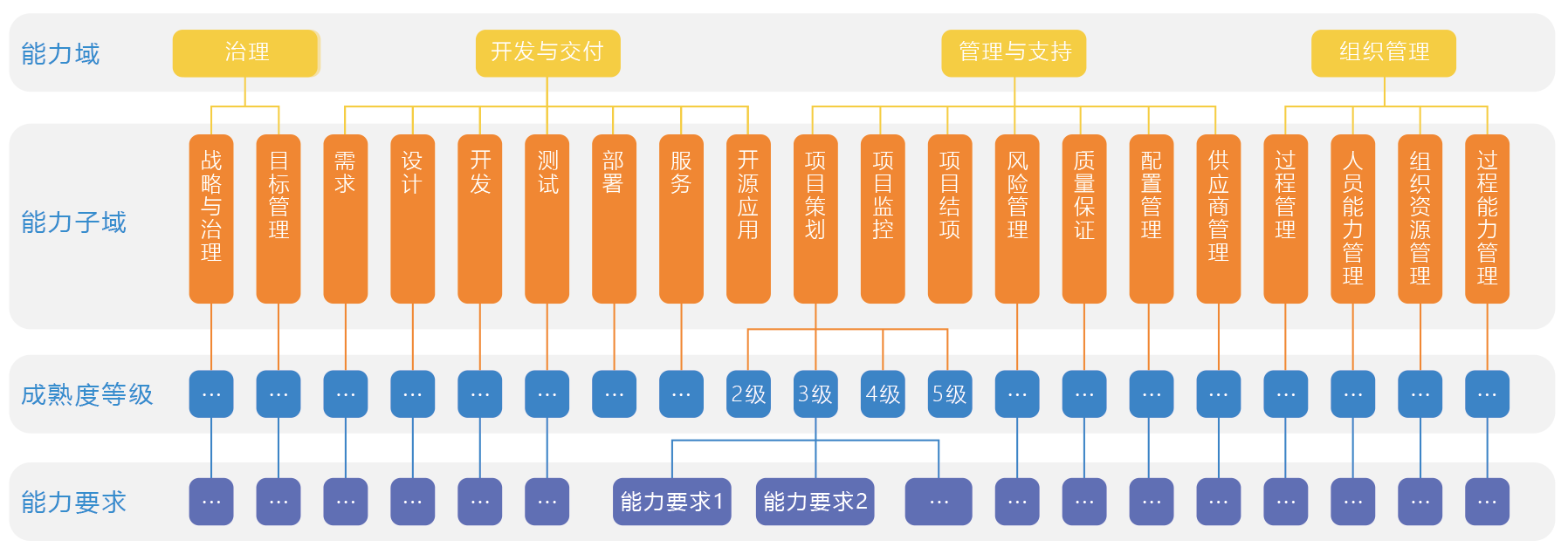 CSMM能力域与成熟等级的关系