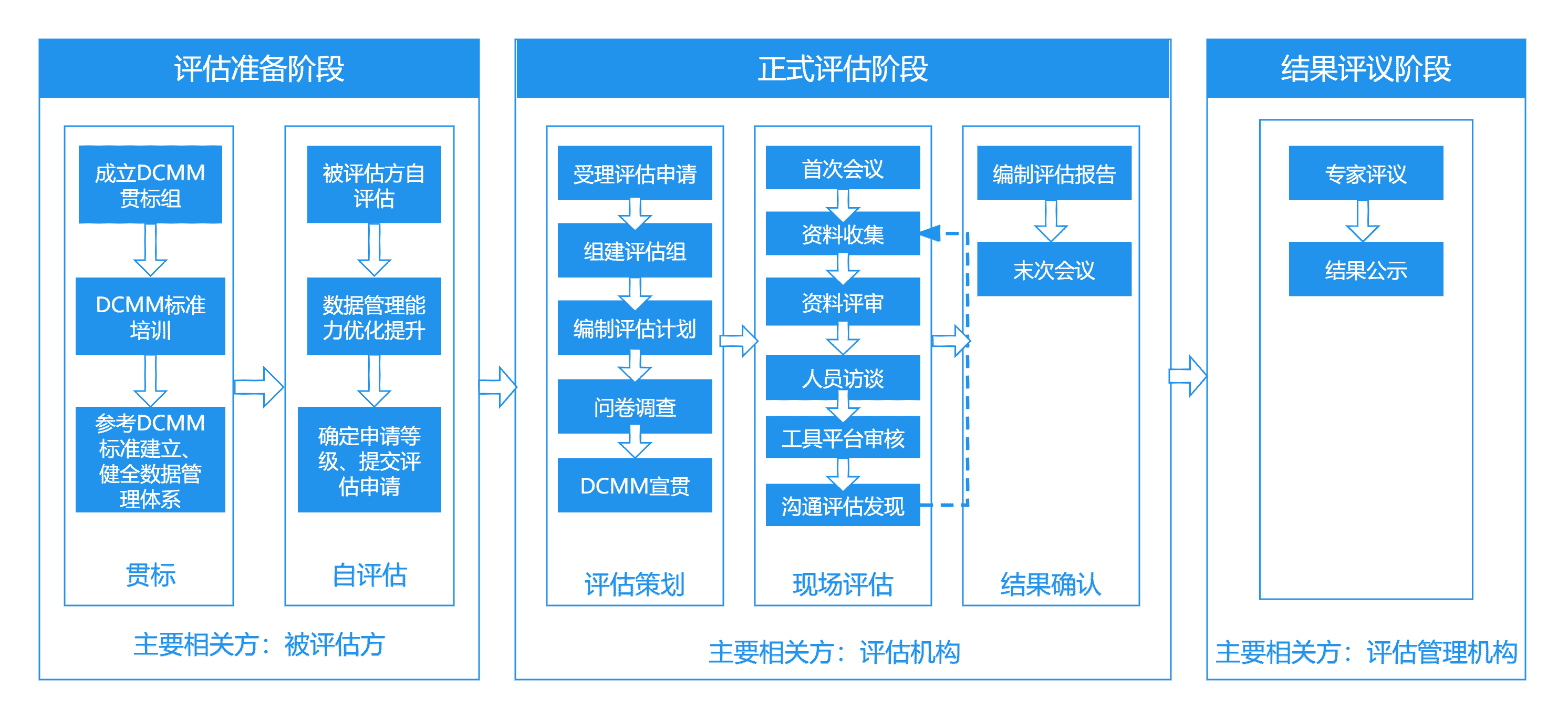 DCMM评估流程