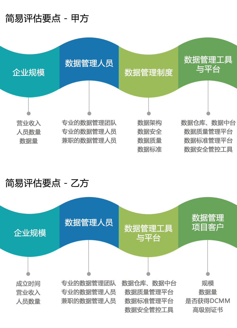 DCMM评估要点