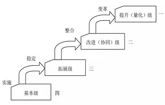 ITSS运维服务能力成熟度模型