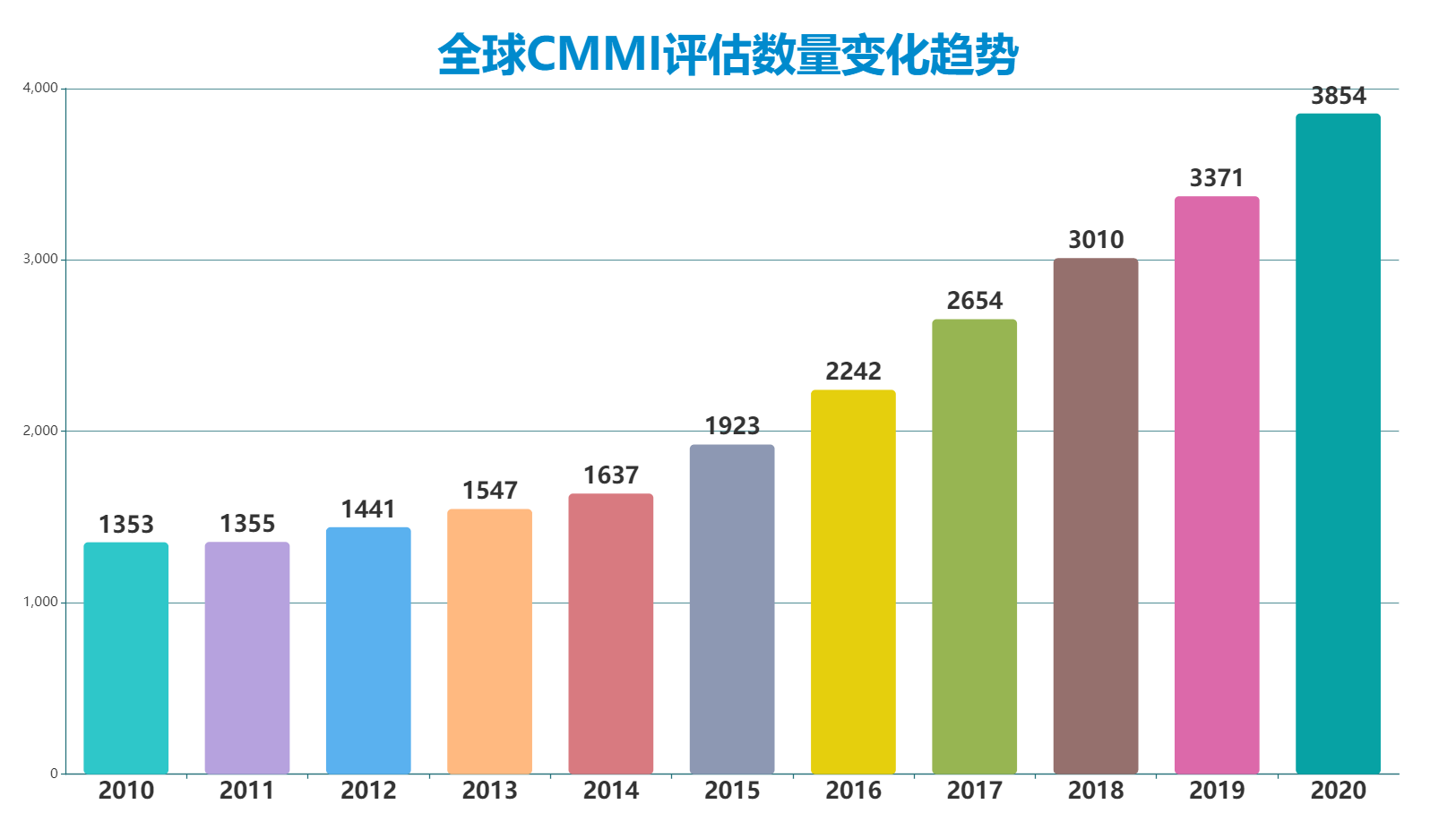 全球CMMI评估数量增长趋势