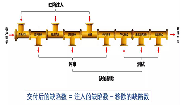 缺陷是怎样注入和移除的？