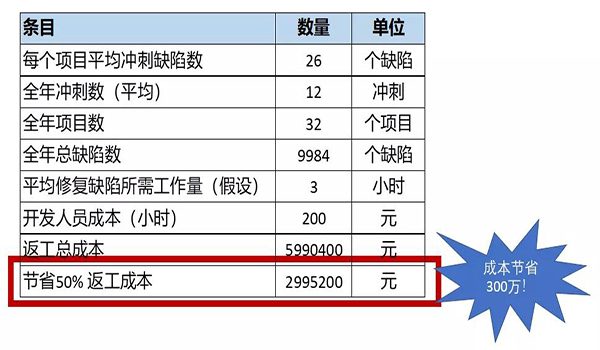 评审缺陷移除率从40%提升到70%后可以降低50%返工成本