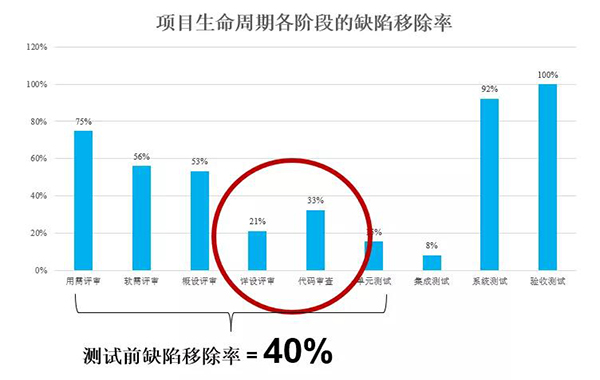 某百强软件企业测试前同行评审移除率