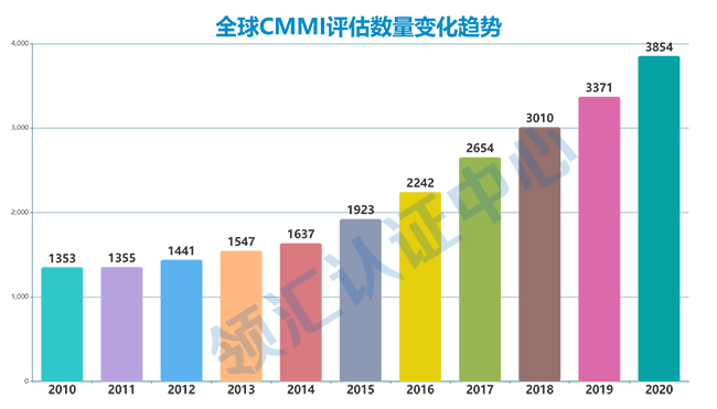 全球CMMI评估数量变化趋势
