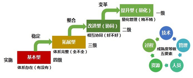 ITSS成熟度模型