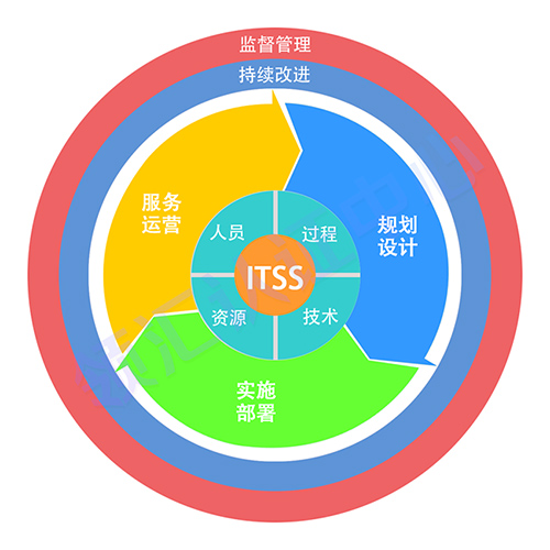ITSS核心四要素与生命周期