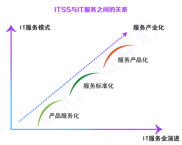 ITSS与ITS服务的关系