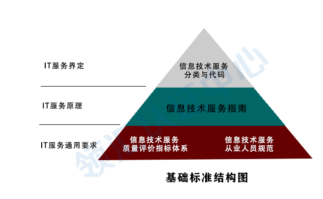 ITSS基础标准结构图