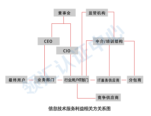 信息技术服务利益相关方关系图