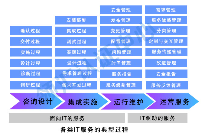 各类IT服务的典型过程