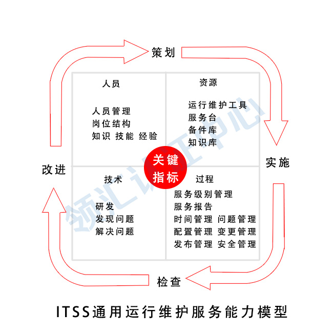 ITSS通用运行维护服务能力模型