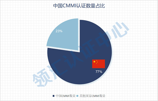中国CMMI认证数量占比