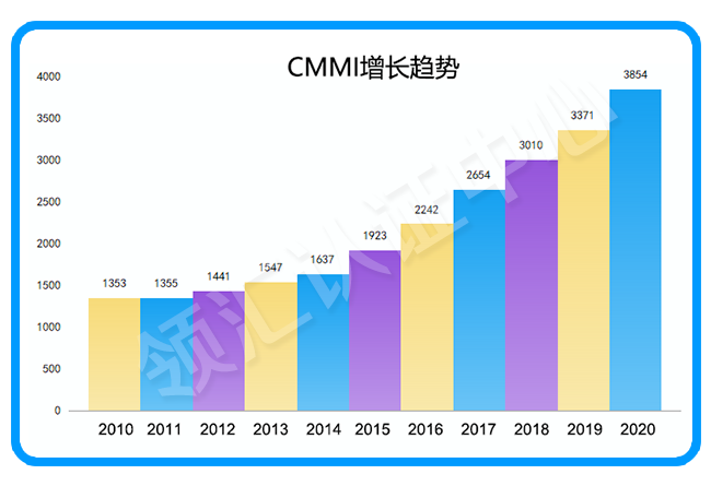 CMMI认证增长趋势图