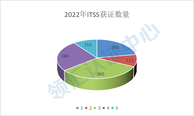 2022年ITSS获证数量