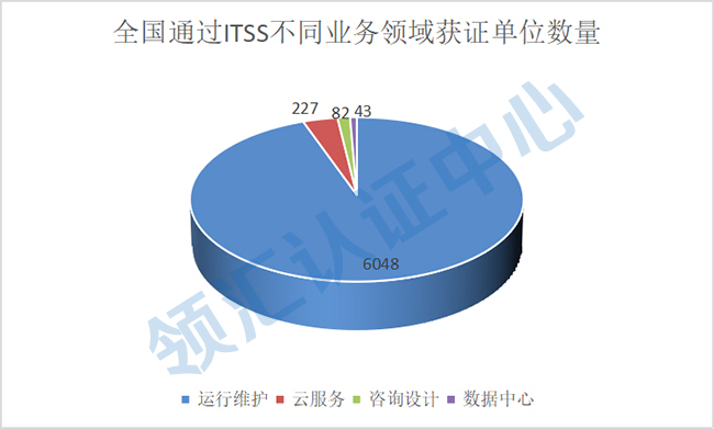 全国通过ITSS不同业务领域获证数量