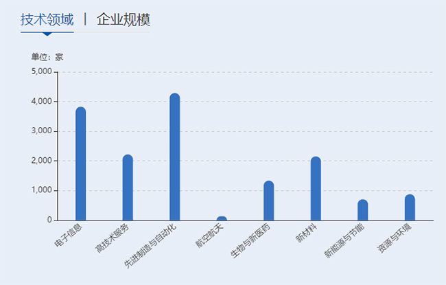 不同领域通过高企认定情况