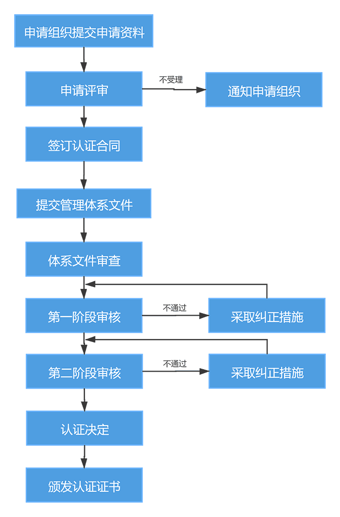 ISO20000的认证流程和认证材料(图1)