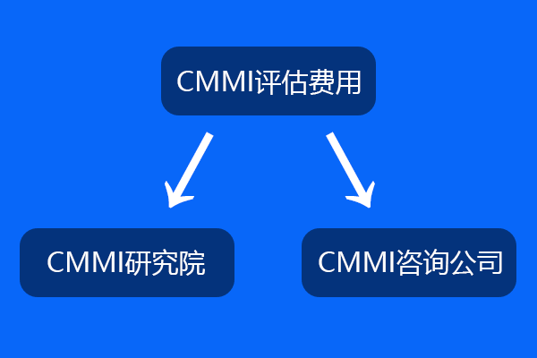 CMMI的认证费用-CMMI评估多少钱