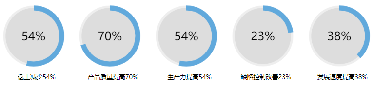 CMMI v2.0介绍-CMMI v2.0优势