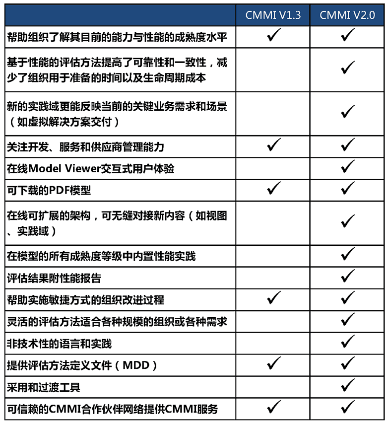 一张表格告诉你CMMI V1.3和2.0的区别(图1)