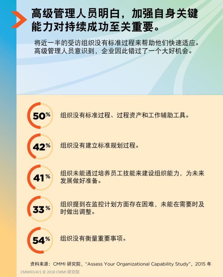 为什么要使用CMMI(图1)