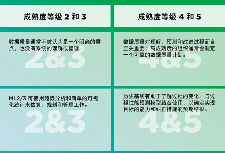 CMMI成熟度等级第2、3级与第4、5 级的对比(图1)