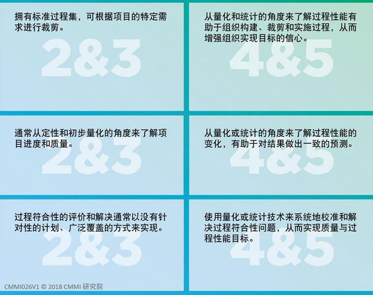 CMMI成熟度等级第2、3级与第4、5 级的对比(图2)