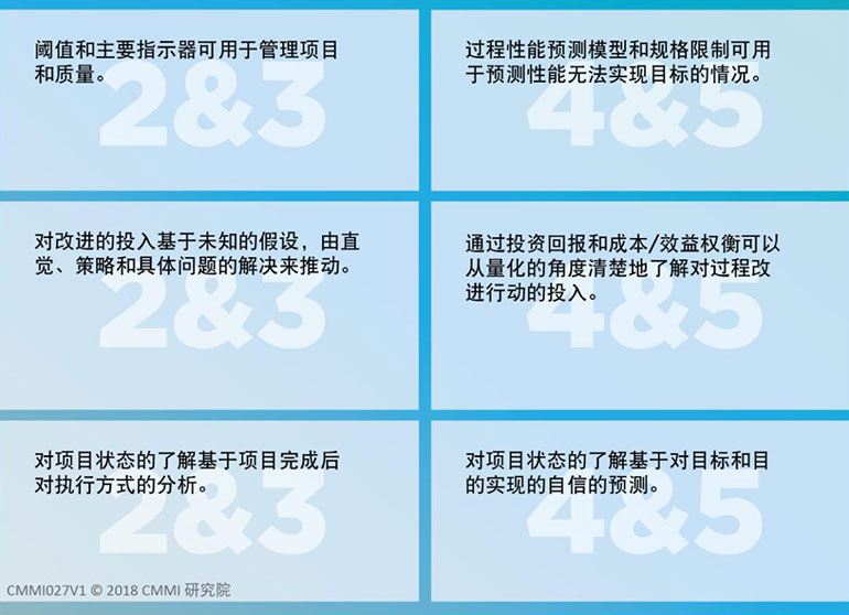 CMMI成熟度等级第2、3级与第4、5 级的对比(图3)