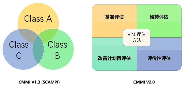 cmmi v2.0的评估方法相对V1.3有哪些变化(图1)