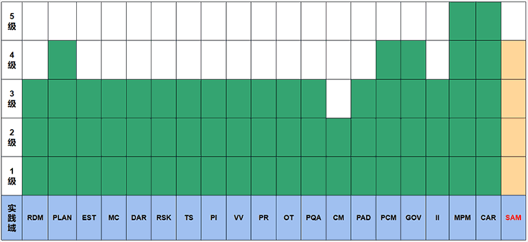 一张图明白CMMI每个实践域的最高等级（1-5级）(图1)