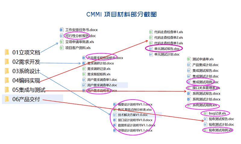 CMMI项目材料文件