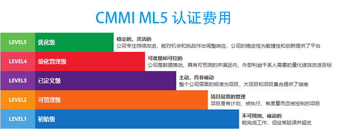CMMI5认证费用多少钱-为什么比CMMI3级贵这么多(图1)