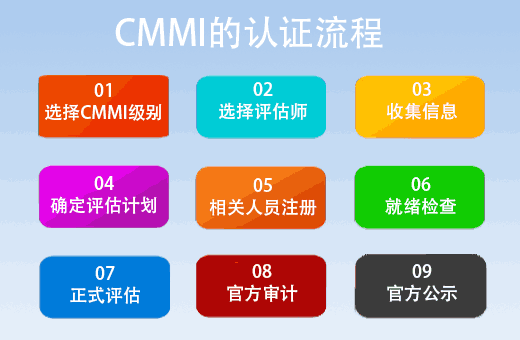 CMMI评估标准的认证流程-CMMI研究院官方流程(图1)