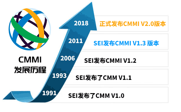 CMMI是什么-CMMI认证是什么意思-CMMI的发展历程(图1)