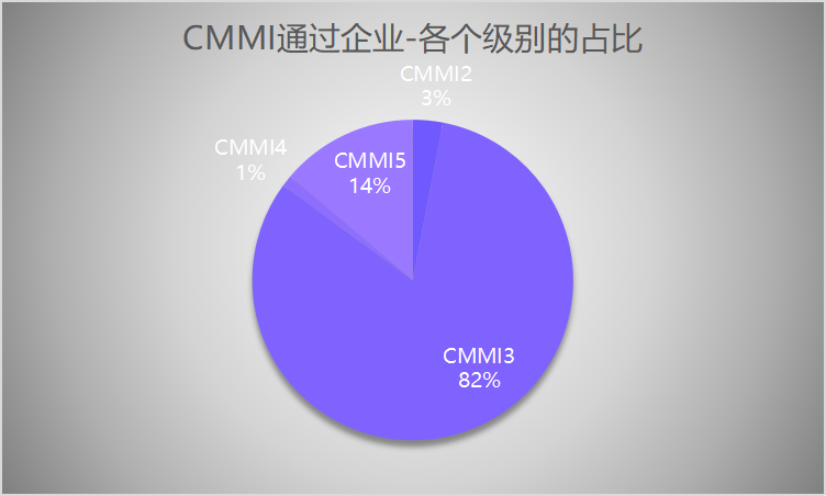 CMMI通过企业-各个级别的占比，CMMI3占比80%以上