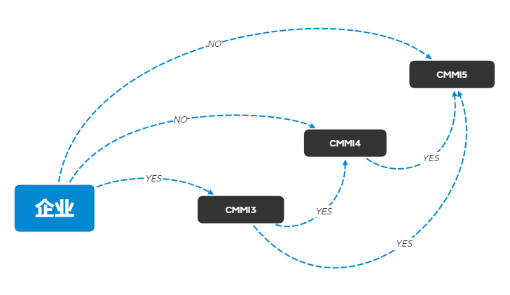 CMMI如何选择认证的级别-CMMI认证可以直接做5级吗
