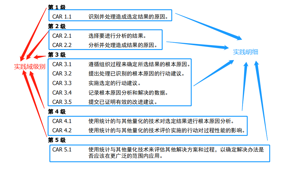 CMMI5级认证到底比CMMI3级认证多了哪些内容(图1)