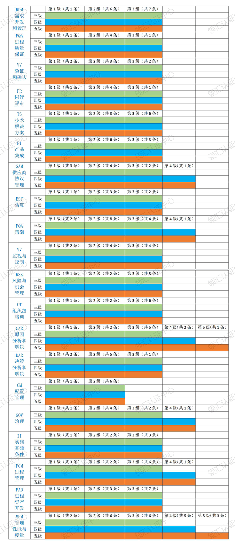 CMMI5级认证到底比CMMI3级认证多了哪些内容(图2)