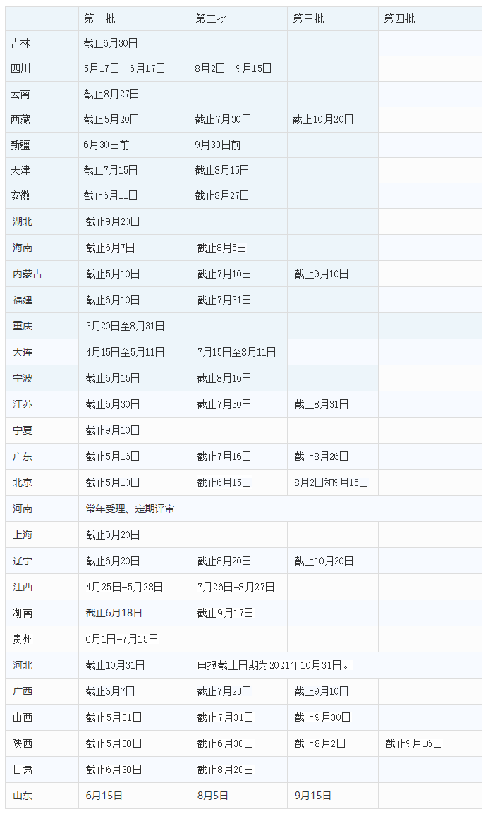 2021年全国31省市高新技术企业认定申报时间（已更新30省市）(图1)